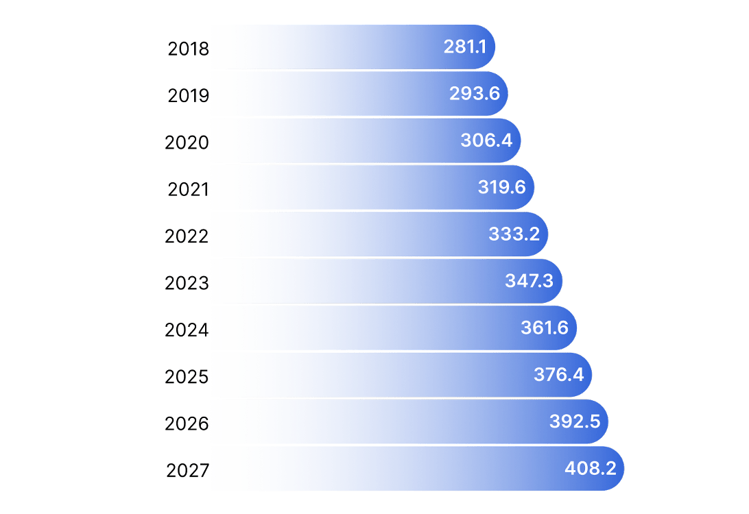 Email volume chart 2018-2027