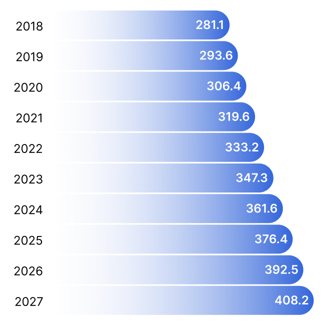 Email volume chart 2018-2027