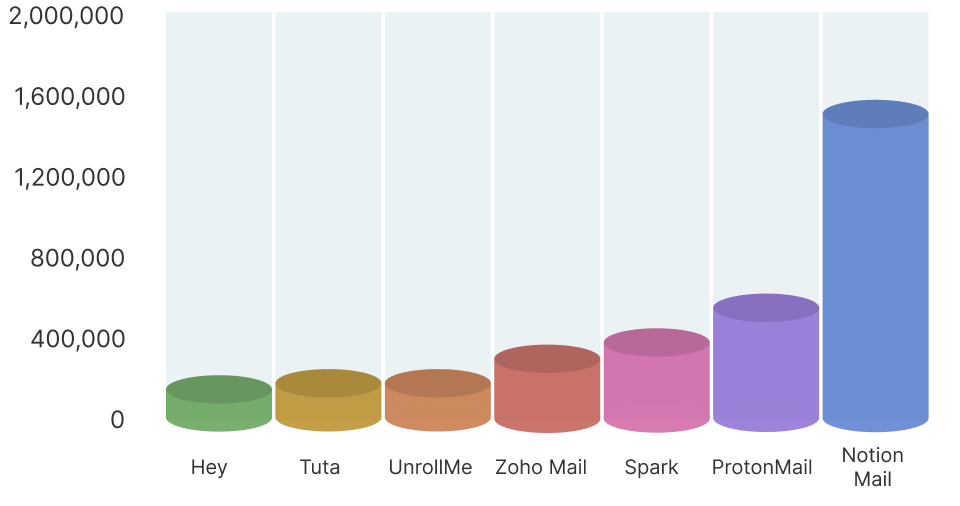 Downloads vs Email tool chart